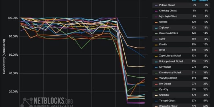 Через ракетні обстріли в Україні рекордні перебої з інтернетом