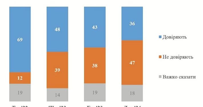 Дослідження