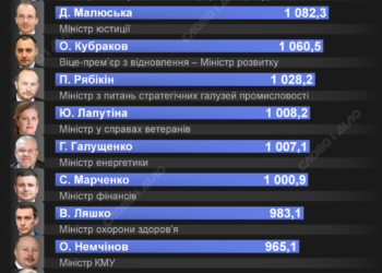 Заробітки міністрів