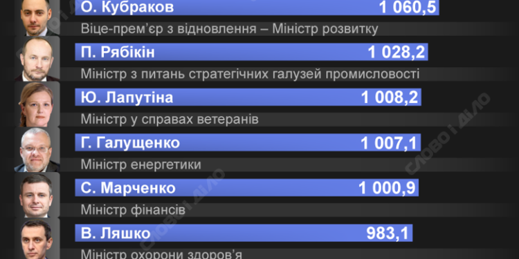 Заробітки міністрів