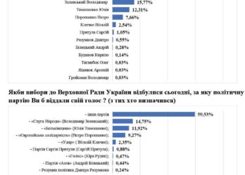Соціологічне дослідження