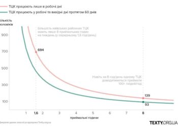 Чи впораються ТЦК з напливом чоловіків, якщо ті  масово підуть оновляти дані у зв’язку із новим законом про мобілізіцію