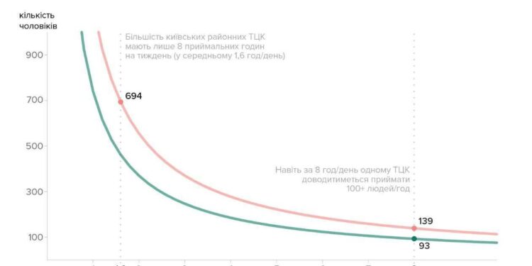 Чи впораються ТЦК з напливом чоловіків, якщо ті масово підуть оновляти дані у зв’язку із новим законом про мобілізіцію