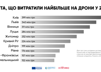 Мільярди у безпілотники інвестували українські міста