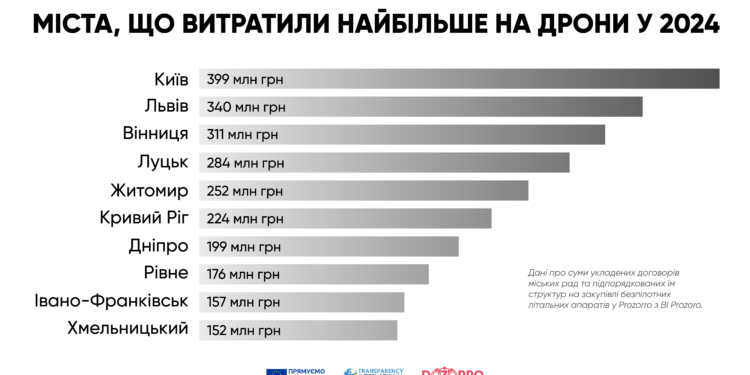 Мільярди у безпілотники інвестували українські міста
