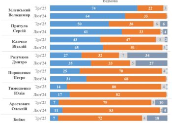 Несподівані рейтинги політичної довіри в Україні