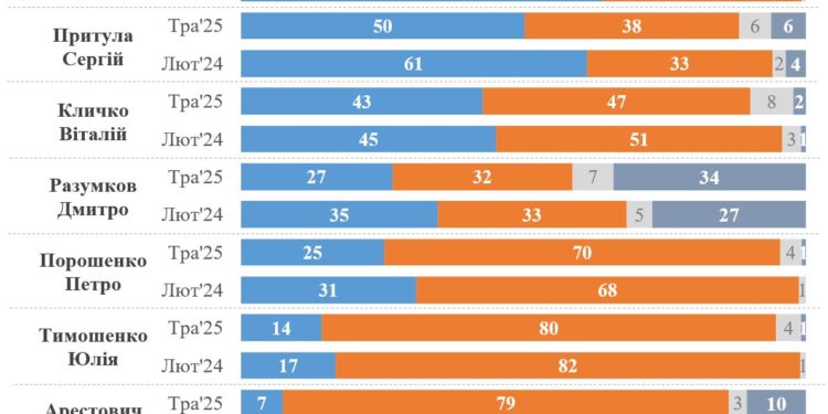 Несподівані рейтинги політичної довіри в Україні