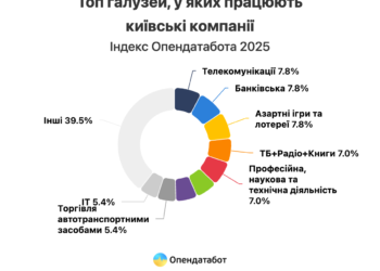 60% найбільших компаній України базуються у Києві