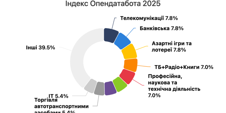 60% найбільших компаній України базуються у Києві
