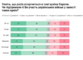 Готовність захищати сусідів: більшість українців підтримують участь ЗСУ в обороні країн Європи