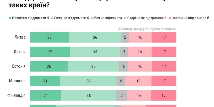 Готовність захищати сусідів: більшість українців підтримують участь ЗСУ в обороні країн Європи