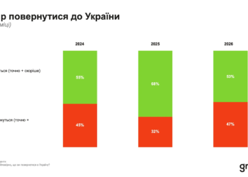 Дилема міграції 2026: половина українців у ЄС прагнуть повернутися додому