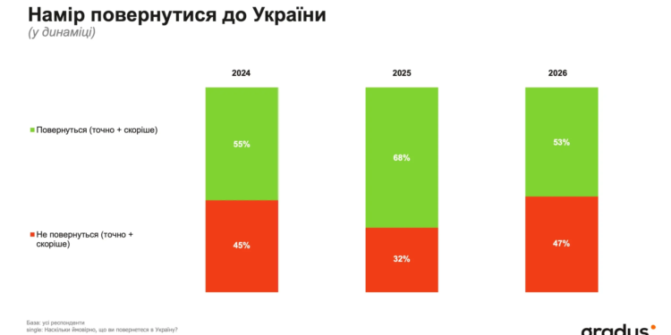 Дилема міграції 2026: половина українців у ЄС прагнуть повернутися додому