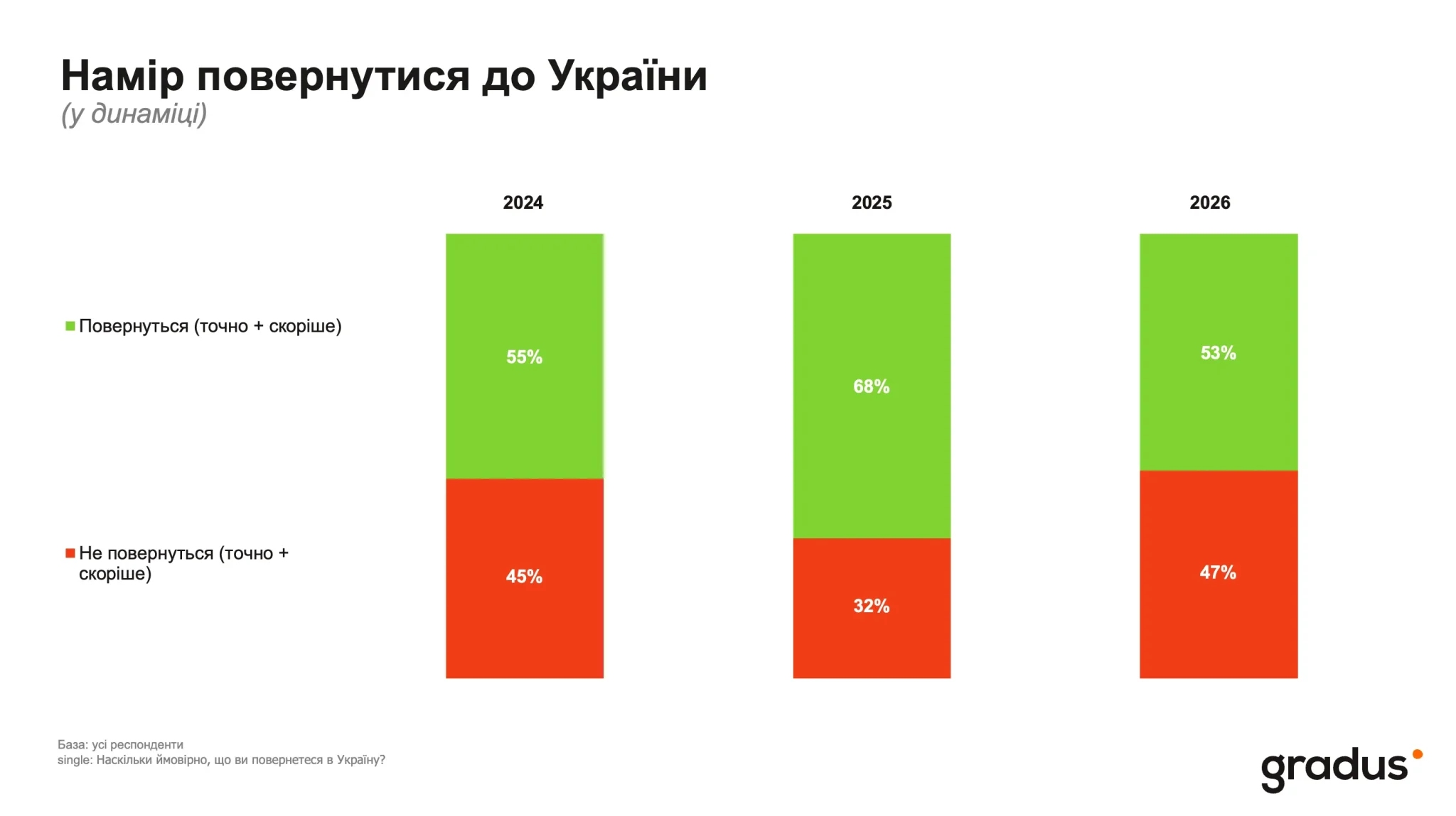 Дилема міграції 2026: половина українців у ЄС прагнуть повернутися додому
