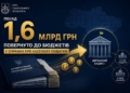 До бюджету повернули 1,6 млрд грн податкових збитків