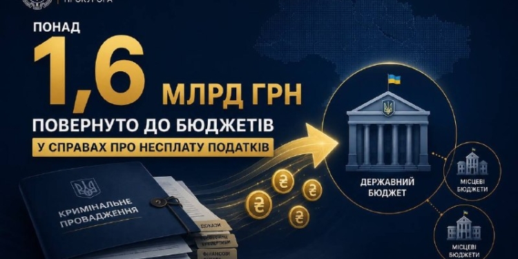 До бюджету повернули 1,6 млрд грн податкових збитків