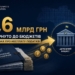 До бюджету повернули 1,6 млрд грн податкових збитків
