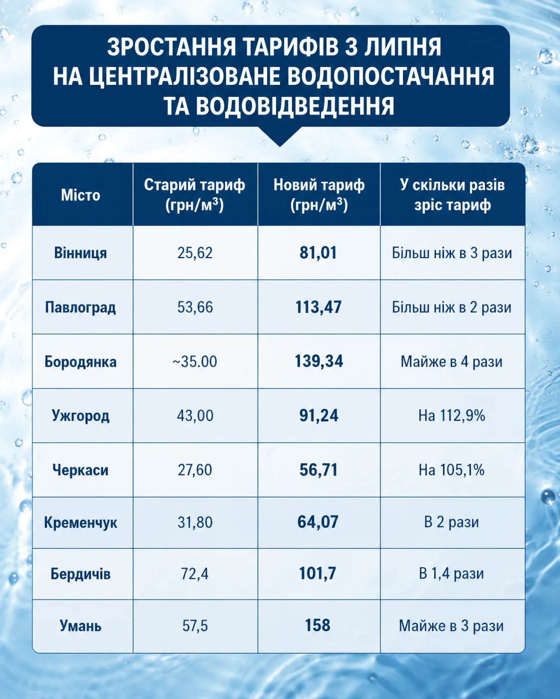 Тарифи на воду