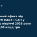 Економічний ефект від роботи НАБУ та САП: 2 млрд грн