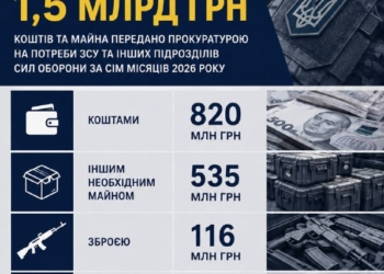 Понад 1,5 млрд грн від прокуратури передали на потреби ЗСУ