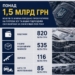 Понад 1,5 млрд грн від прокуратури передали на потреби ЗСУ