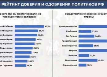 рейтинг путіна