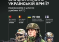 Жінки в ЗСУ: Українки могли би бути 11-ою за розміром армією НАТО