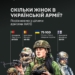 Жінки в ЗСУ: Українки могли би бути 11-ою за розміром армією НАТО